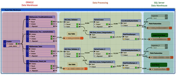 FME Workbench für ADAFSA